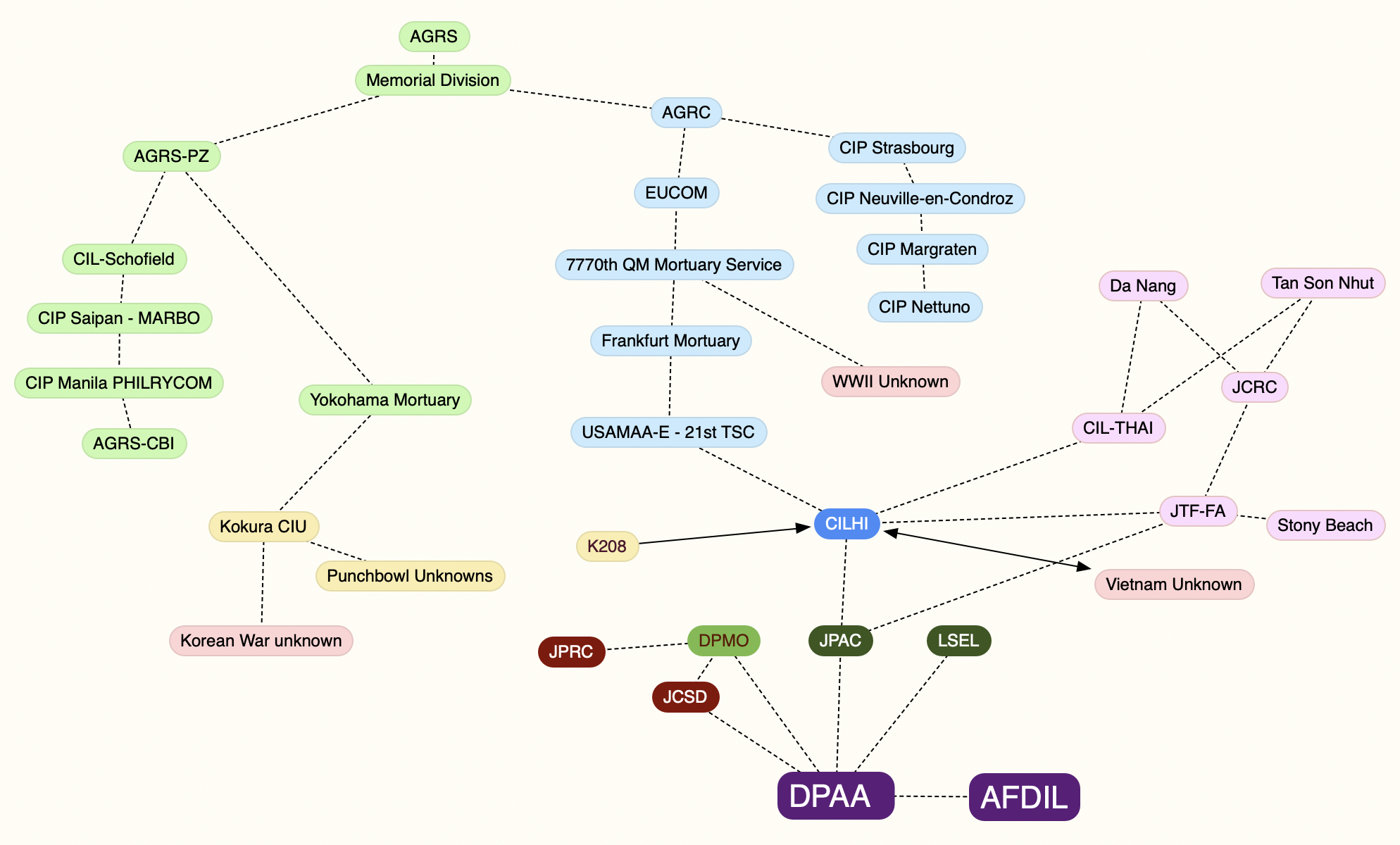 Lineage of United States War Dead Identification WWII, Korean War, Vietnam